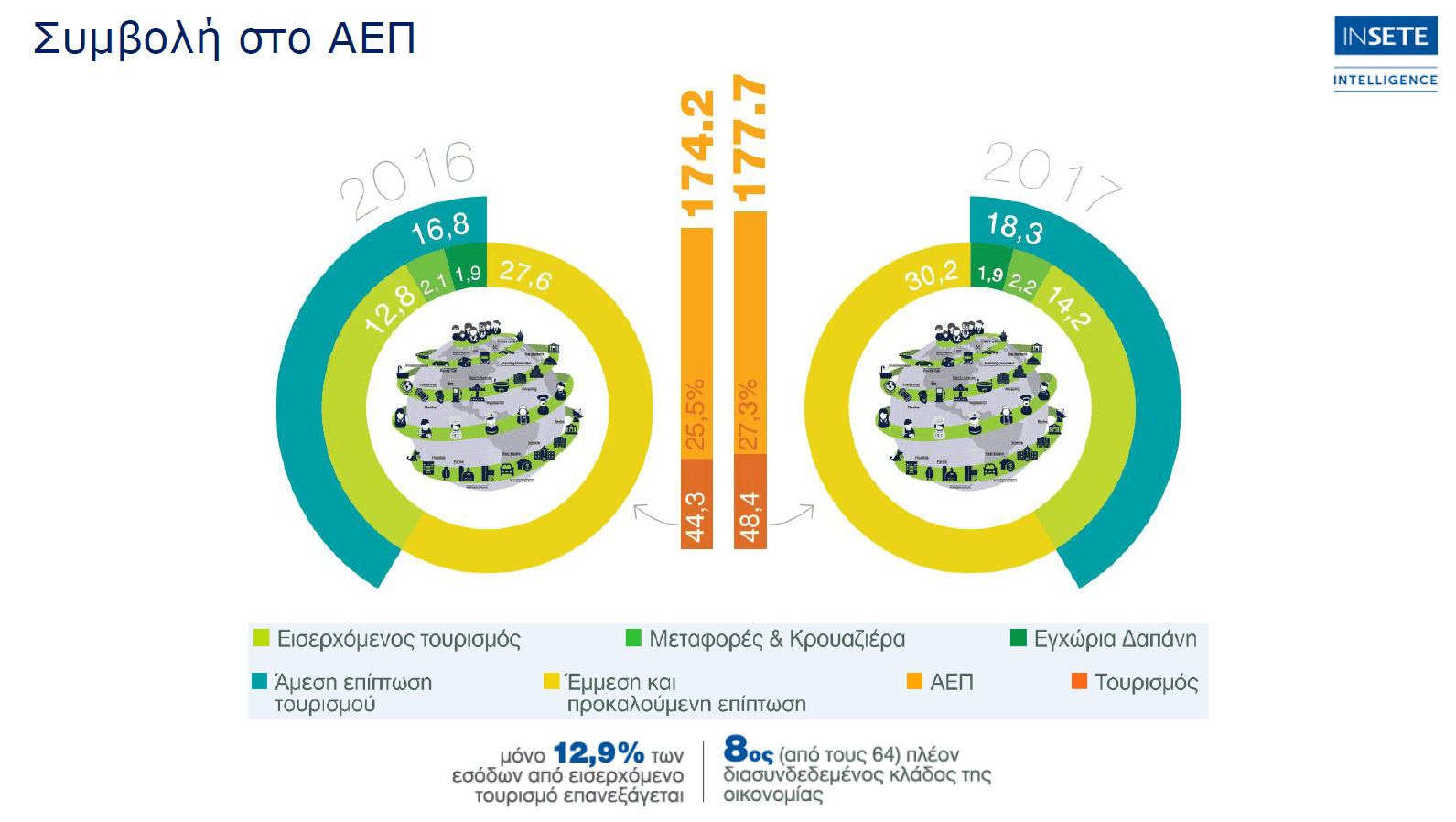 ο τουρισμός και το ελληνικό ξενοδοχείο ξεπερνάει το 25% του ΑΕΠ